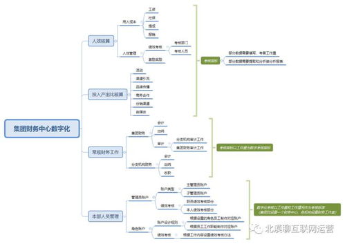 企業(yè)集團(tuán)運(yùn)營(yíng)管理數(shù)字化轉(zhuǎn)型 三 客服 采購(gòu) 財(cái)務(wù)和技術(shù)的數(shù)字化轉(zhuǎn)型產(chǎn)品規(guī)劃