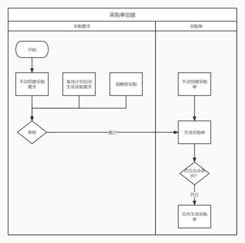 erp 采購(gòu)模塊產(chǎn)品設(shè)計(jì)